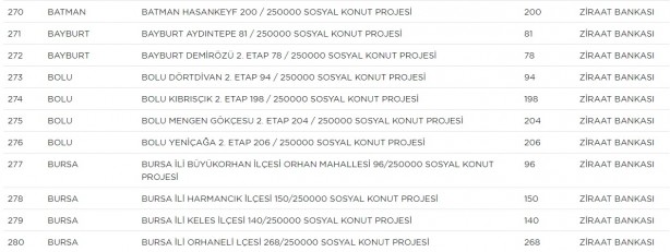 Foto - TOKİ hangi ilçelerde ev yapacak? TOKİ il ilçe güncel proje tam liste