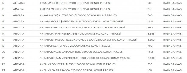 Foto - TOKİ hangi ilçelerde ev yapacak? TOKİ il ilçe güncel proje tam liste