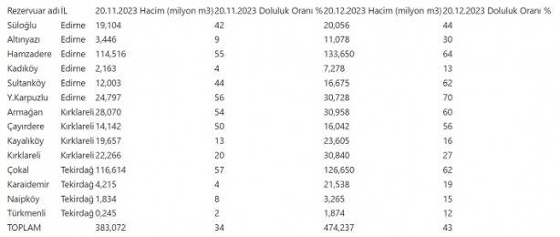 Foto - Trakya'da barajlar yüzleri güldürdü