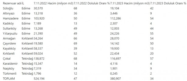 Foto - Trakya'daki barajların son durumu