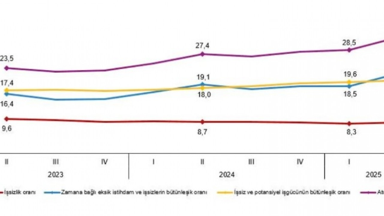 Foto - TÜİK açıkladı: İşsizlik rakamları belli oldu!