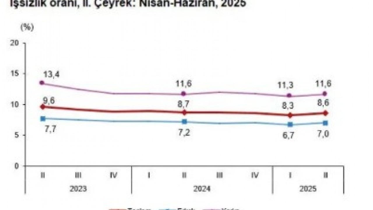 Foto - TÜİK açıkladı: İşsizlik rakamları belli oldu!
