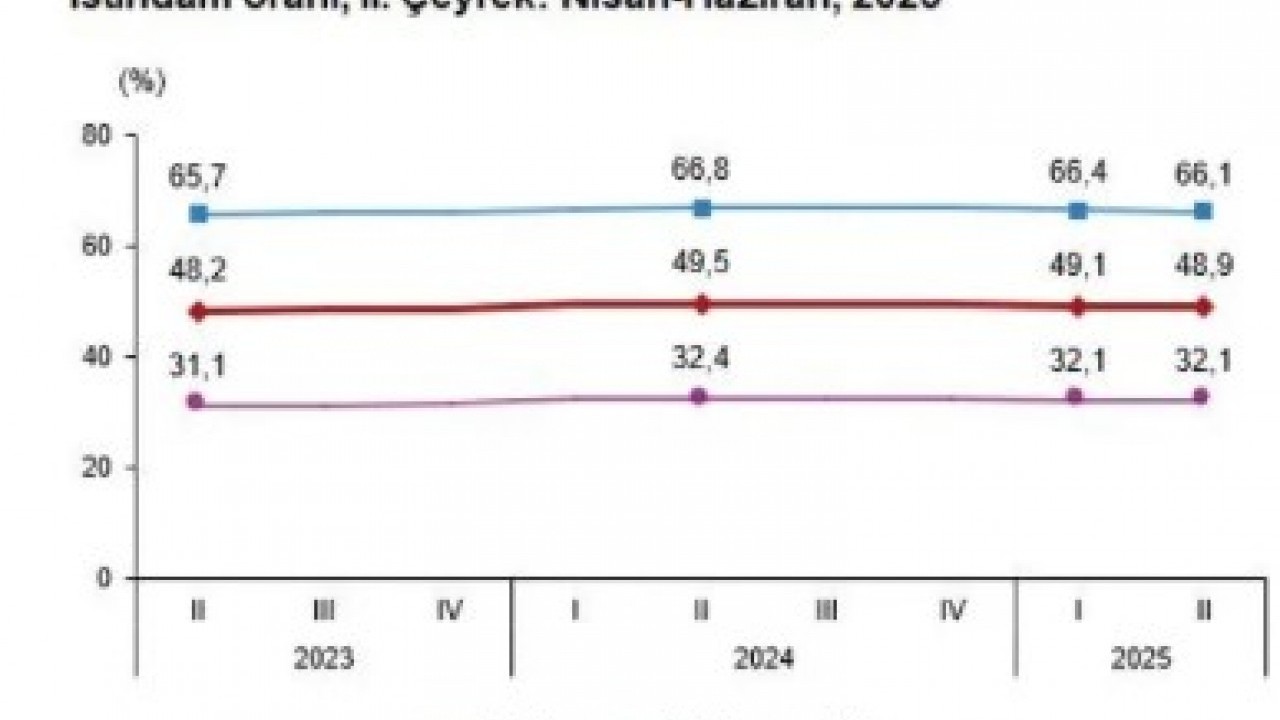 Foto - TÜİK açıkladı: İşsizlik rakamları belli oldu!