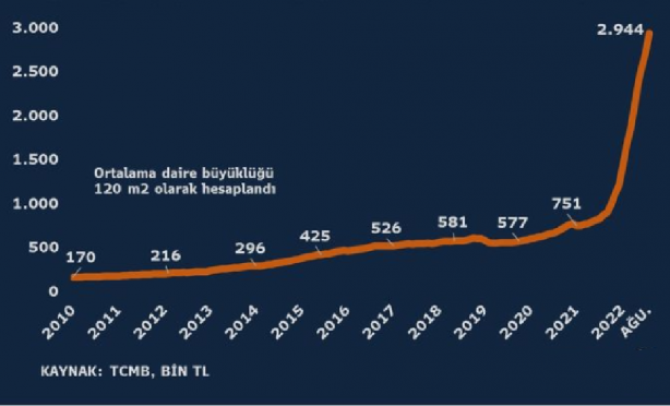 Foto - TÜİK paylaştı! İşte Türkiye'de ortalama konut fiyatları