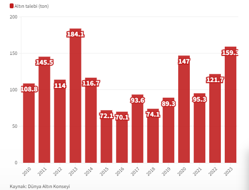 Foto - Tüm dünya şaşkın! Türkiye çılgınlar gibi altın topluyor