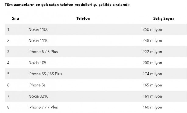 Foto - Tüm zamanların en çok satan telefonları! Zirvedeki marka şaşırttı