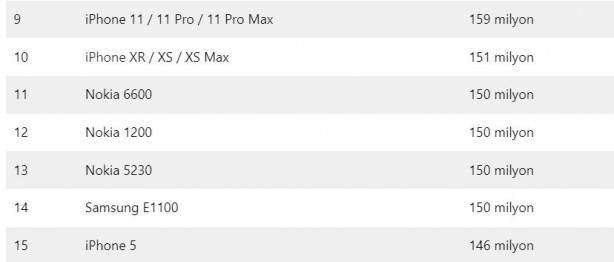 Foto - Tüm zamanların en çok satan telefonları! Zirvedeki marka şaşırttı