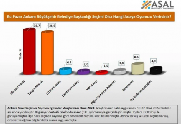 Foto - Turgut Altınok sonrası Ankara'da ilk anketten çarpıcı sonuç! Alarm zilleri yavaş yavaş çalıyor