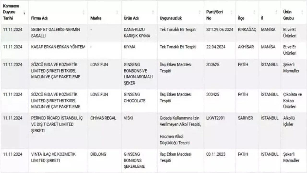 Foto - Türk halkı ne yiyor? Kilolarca peynirden 1 gram süt çıkmadı!
