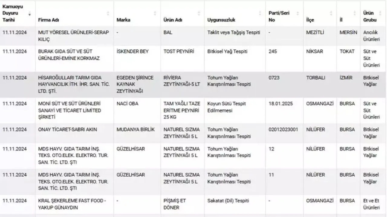 Foto - Türk halkı ne yiyor? Kilolarca peynirden 1 gram süt çıkmadı!