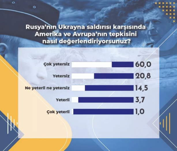 Foto - Türk halkı Rusya'nın işgalini desteklemiyor