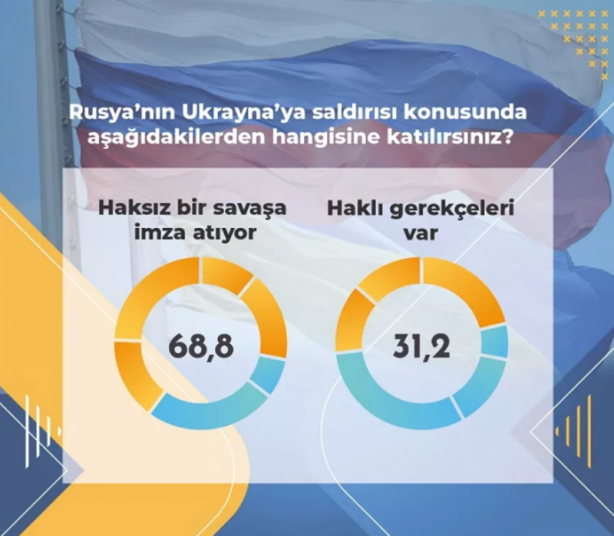 Foto - Türk halkı Rusya'nın işgalini desteklemiyor