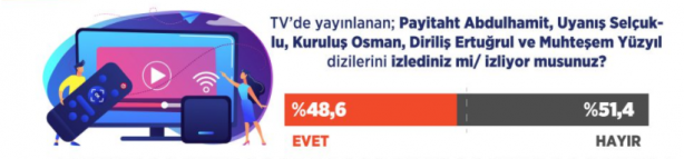 Foto - Türk halkından Uyanış Büyük Selçuklu, Kuruluş Osman, Payitaht Abdülhamid ve Diriliş Ertuğrul kararı