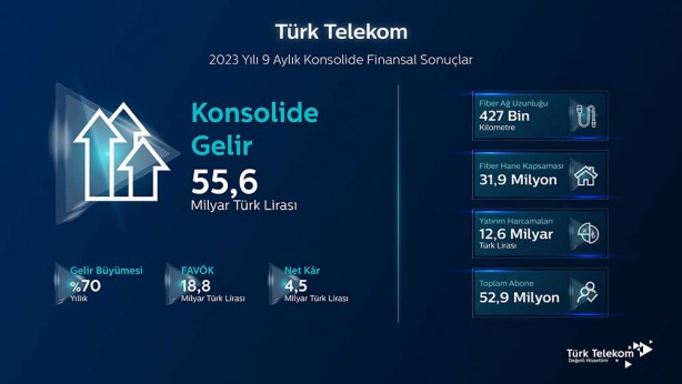 Foto - Türk Telekom üçüncü çeyrek sonuçlarını açıkladı!