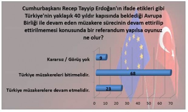 Foto - Türkiye AB ile müzakareleri sonlandırmalı mı?