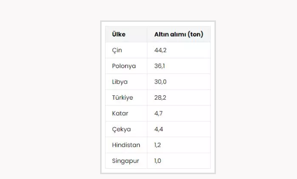 Foto - Türkiye çılgınlar gibi altın topluyor! Son alınan altın miktarı Dünya Altın Konseyi'ni bile şok edecek