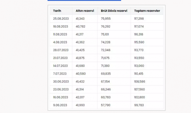 Foto - Türkiye çılgınlar gibi altın topluyor! Son alınan altın miktarı Dünya Altın Konseyi'ni bile şok edecek