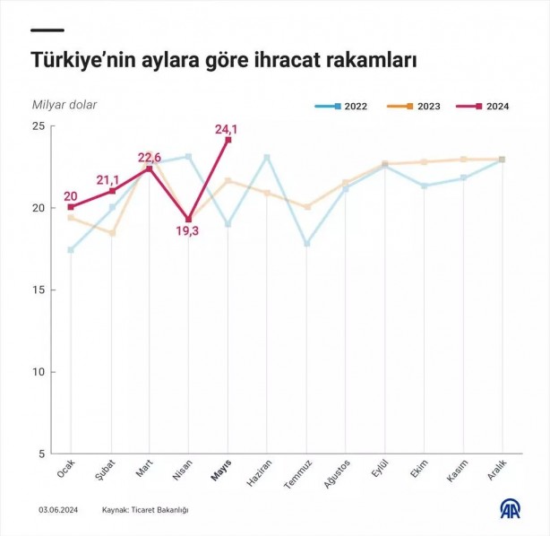 Foto - Türkiye ekonomisinde mayıs rekoru!