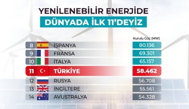 Foto - Türkiye enerjide gaza bastı! Bakın kaçıncı sıradayız