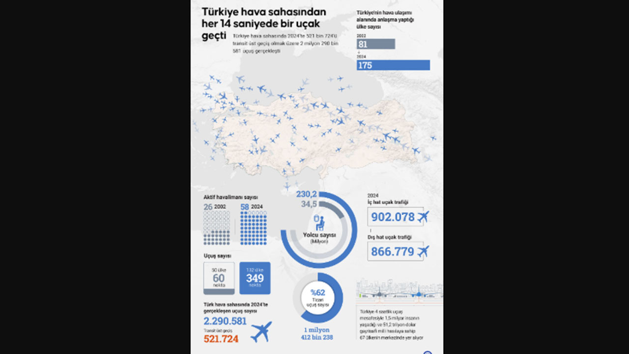 Foto - Türkiye semaları uçak kaynıyor! Saatte 250 uçak peş peşe ilerliyor