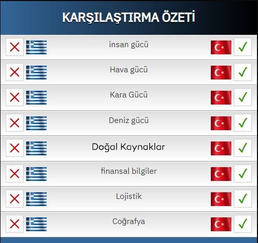 Foto - Türkiye ve Yunanistan savaşırsa kim kazanır? ABD açık açık duyurdu