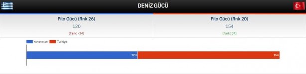 Foto - Türkiye ve Yunanistan savaşırsa kim kazanır? ABD açık açık duyurdu