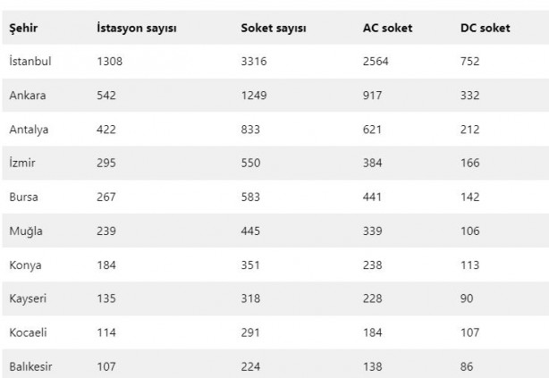 Foto - Türkiye'de elektrikli araç şarj istasyonu en çok hangi ilde var?