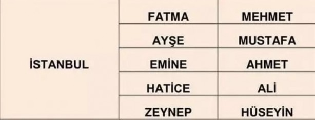 Foto - Türkiye'de en çok hangi isimler kullanılıyor? İl il en popüler kadın erkek isimleri