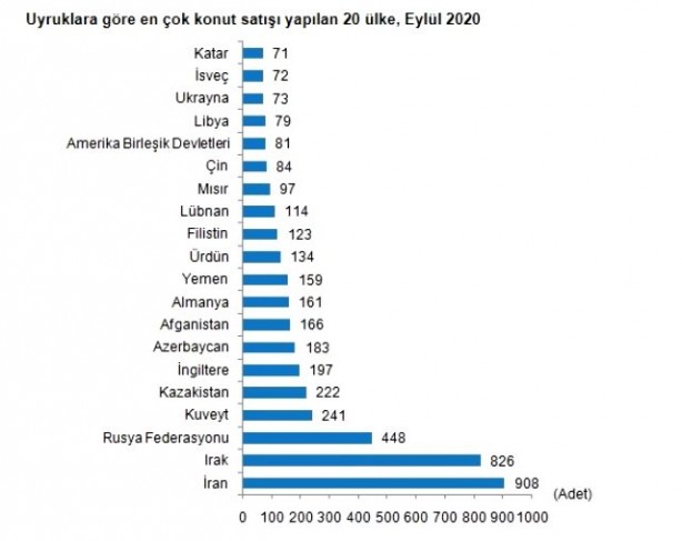 Foto - Türkiye’de en çok konut satılan ülkeler belli oldu! 1. sıra şaşırttı