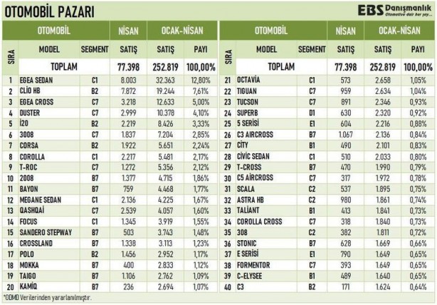 Foto - Türkiye'de en çok satılan modeller belli oldu! O marka listeye damga vurdu