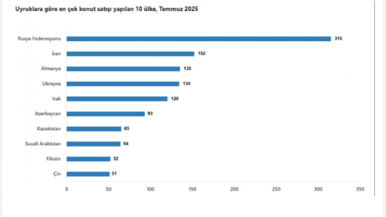 Foto - Türkiye'den en çok ev alan artık Araplar değil! Zirvenin sahibi onlar oldu, harıl harıl konut topluyorlar