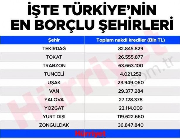 Foto - Türkiye'nin en borçlu illeri belli oldu! İşte tam sıralama…