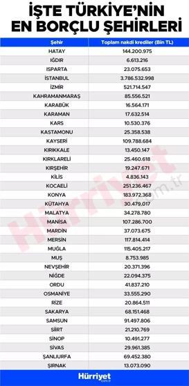 Foto - Türkiye'nin en borçlu illeri belli oldu! İşte tam sıralama…