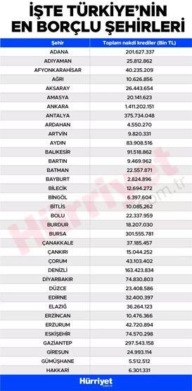 Foto - Türkiye'nin en borçlu illeri belli oldu! İşte tam sıralama…