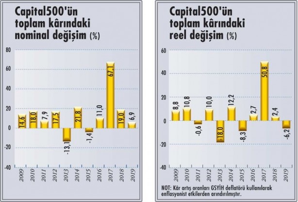 Foto - Türkiye'nin en büyük 500 şirketi açıklandı! İşte o markalar