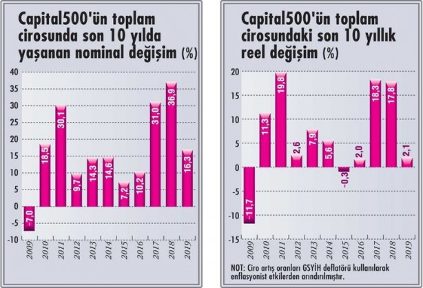 Foto - Türkiye'nin en büyük 500 şirketi açıklandı! İşte o markalar