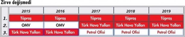 Foto - Türkiye'nin en büyük 500 şirketi açıklandı! İşte o markalar