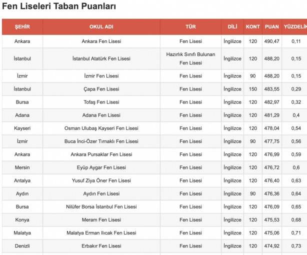 Foto - Türkiye'nin en iyi, en önemli fen liseleri açıklandı! Bakın hangi lise ilk sırada