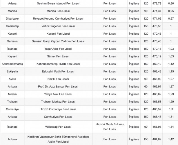 Foto - Türkiye'nin en iyi, en önemli fen liseleri açıklandı! Bakın hangi lise ilk sırada