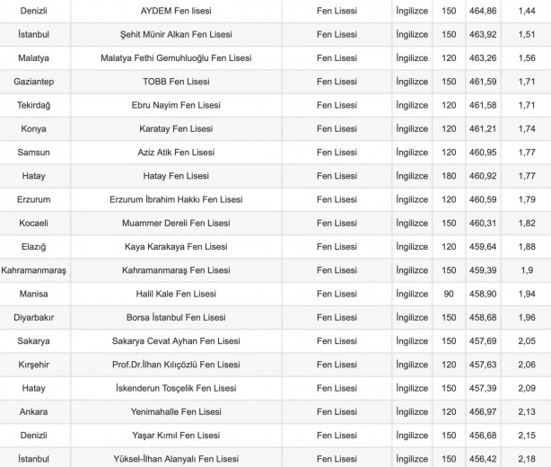 Foto - Türkiye'nin en iyi, en önemli fen liseleri açıklandı! Bakın hangi lise ilk sırada