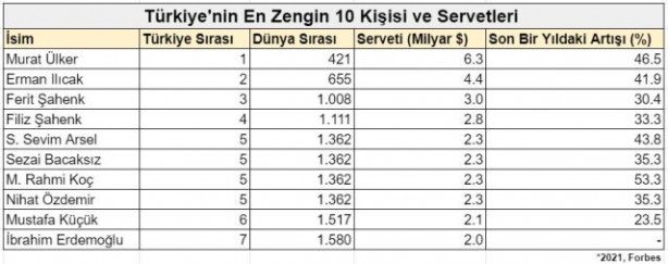 Foto - Türkiye'nin en zengin 10 kişisi belli oldu