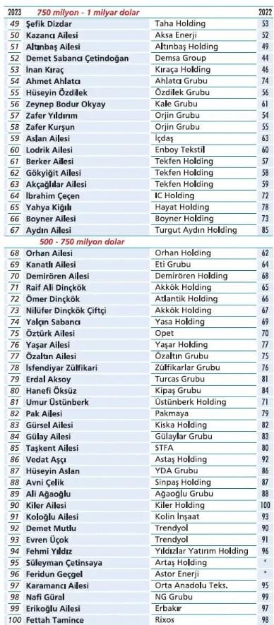 Foto - Türkiye'nin en zengin aileleri belli oldu! İşte yeni sıralama