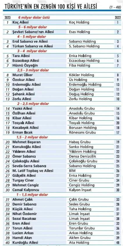 Foto - Türkiye'nin en zengin aileleri belli oldu! İşte yeni sıralama