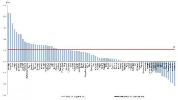 Foto - Türkiye'nin en zengin illeri belli oldu! Birinci sırada ne İstanbul ne Ankara ne de İzmir var...