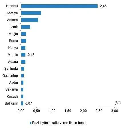 Foto - Türkiye'nin en zengin illeri belli oldu! Birinci sırada ne İstanbul ne Ankara ne de İzmir var...