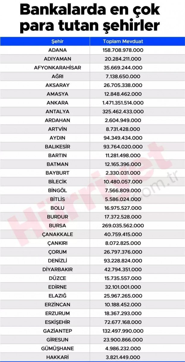 Foto - Türkiye'nin en zengin şehirleri belli oldu! Hangi iller öne çıktı?