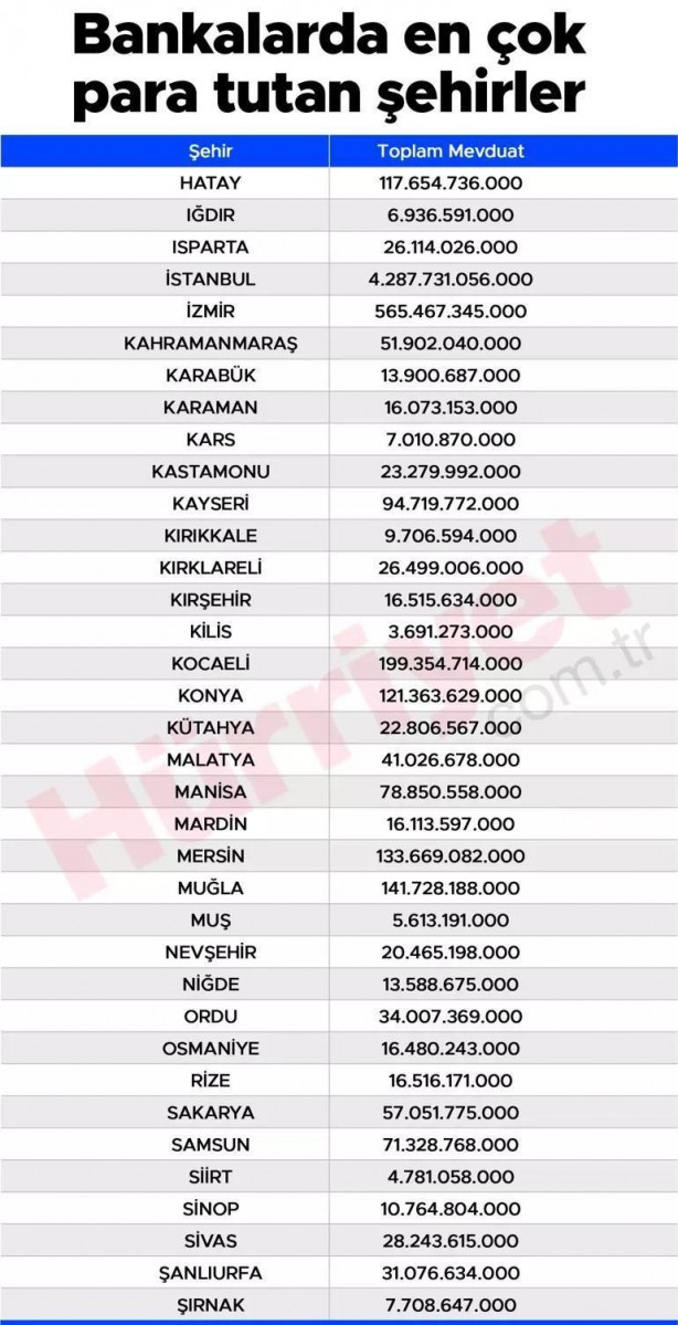 Foto - Türkiye'nin en zengin şehirleri belli oldu! Hangi iller öne çıktı?