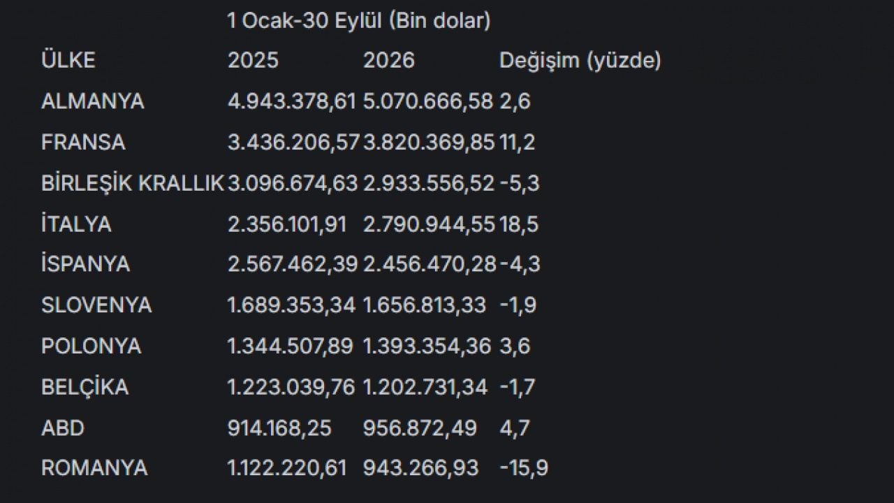 Foto - Türkiye’nin lokomotif sektörü: Otomobil ihracatında rekor bilanço