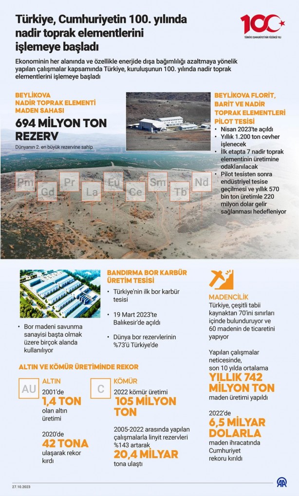 Foto - Türkiye'nin madencilik, sanayi ve ticaret ile ilgili 100 yıllık atılımları: Türk şirketlerinden Altın, kömür, bor üretiminde rekor