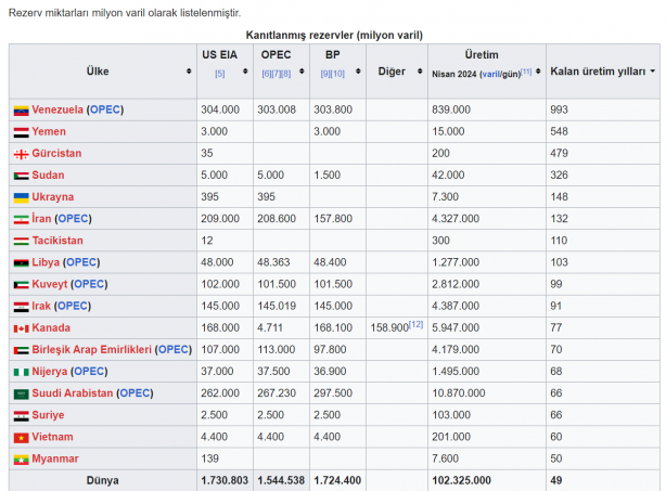 Foto - Ülkelerin kalan petrol rezervleri belli oldu! Venezuela 993 yıl daha petrol çıkaracakken Türkiye'nin sadece...